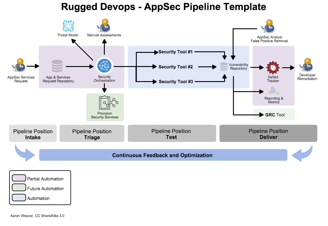 AppSec Pipeline PoC